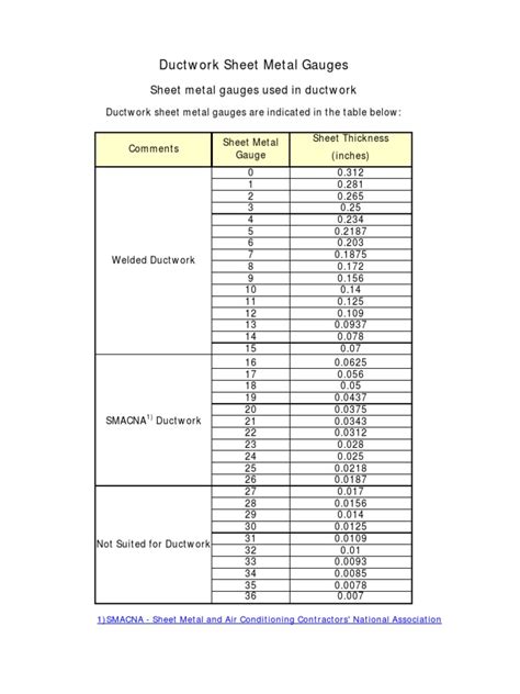 ductwork sheet metal gauge|duct gauge chart sheet metal.